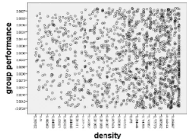 Fig. 1. Scatter plot group performance / density  Table 4. Model 3 