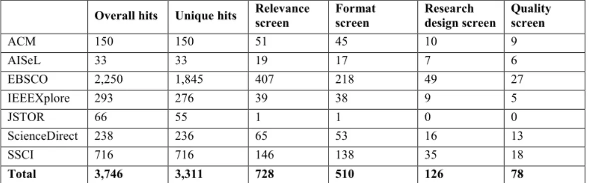 Table 1. Number of search results in the systematic search process. 