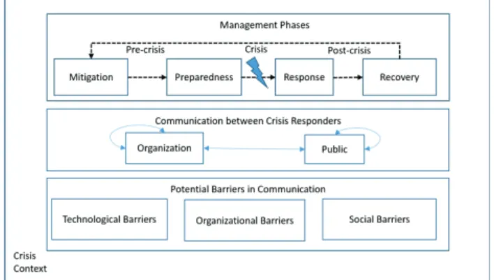 Figure 1.   Framework for Communication during Crisis Management  