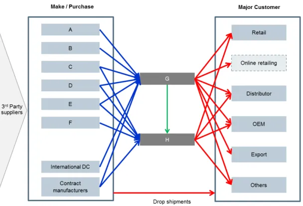 Figure 2: The Company’s Supply Chain Network 