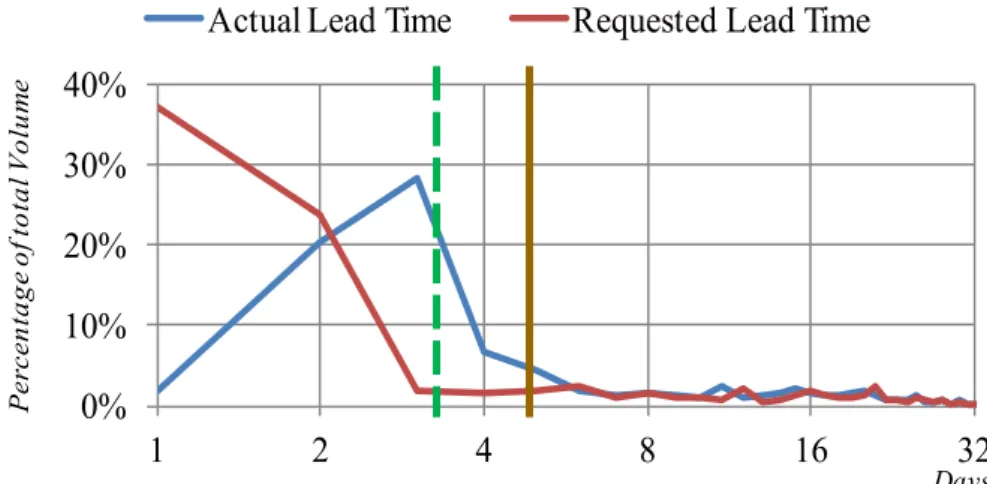 Figure 4: Lead Time Analysis for OEM 