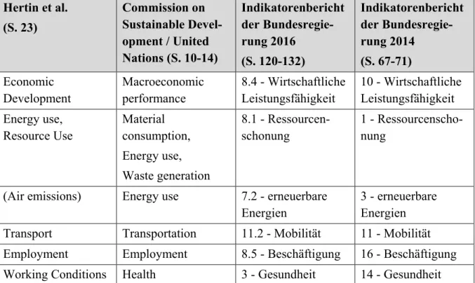 Tabelle 2: Gegenüberstellung sich entsprechender Indikatorenbereiche in verschiedenen Operationali- Operationali-sierungen der Nachhaltigkeit