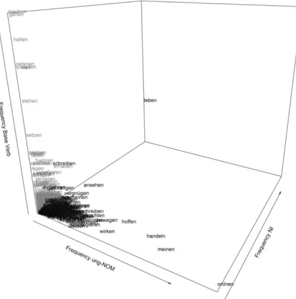 Fig.  3:  Frequency  cube  displaying  the  absolute  frequencies  of  verbs  attested  as  bases  for  either  ung-Nominalization or Infinitival Nominalization and of their respective derivatives