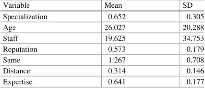 Table 2 Summary statistics Variable Mean SD