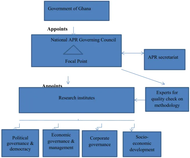 Figure 2: APR Structures at the National Level in Ghana, Author’s Illustration   