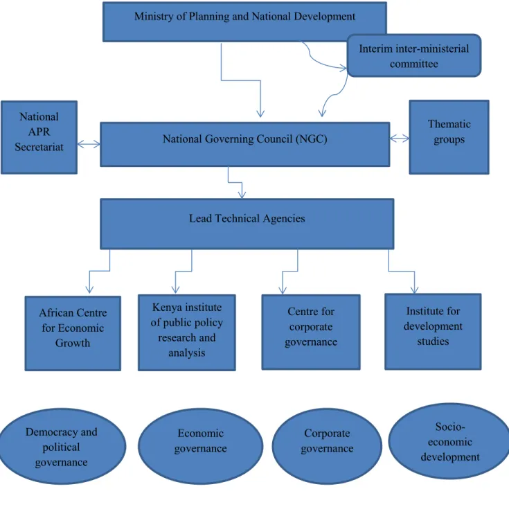 Figure 3: Governance Structure of the Kenyan Review Process, Author’s Illustration   