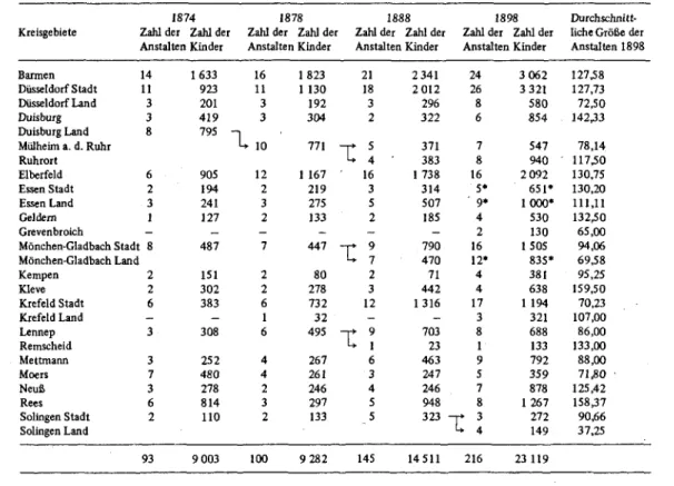 Tabelle 1:  Übersicht über die Zahl der Anstalten und die Zahl der betreuten Kinder,  nach Kreisen geordnet 