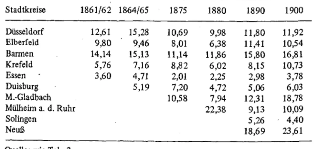 Tabelle 3:  Platzzahlberechnung für den Regierungsbezirk Düsseldorf  1851-1898  Jahr  Kinder  Plätze  Plätze je  Vergleichswerte für 