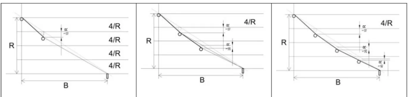 Figure 4 is the dynamic example to show the measurement of control the roof slop.  