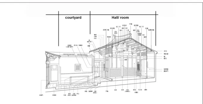 Figure  7 : A perspective section to show the position of courtyard hall/ room, roof with Tou-Kong  (timber construction) as a basic element of traditional inside and outside space