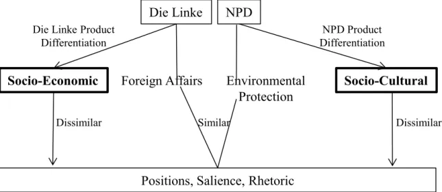 Figure 2 Party Strategy For Die Linke And The NPD In Multi-Dimensional Competition. Core-Dimensions Are In Bold
