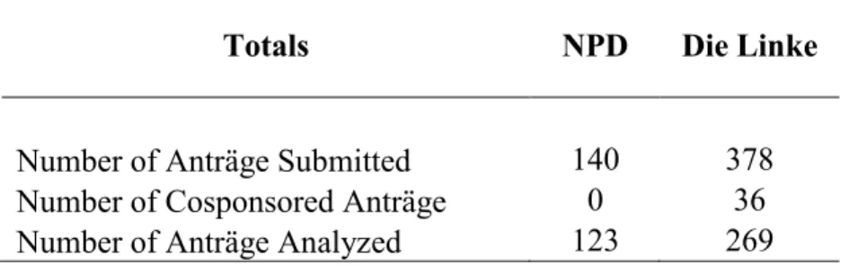 Table 5 Total number of Anträge submitted and analyzed 