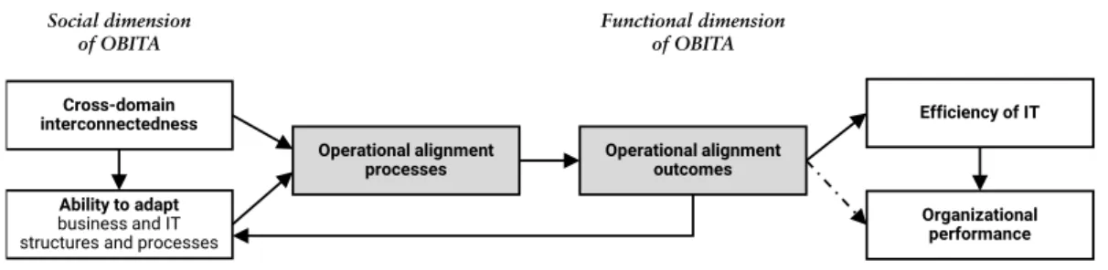 Figure 4:  Nomological network of operational business-IT alignment 