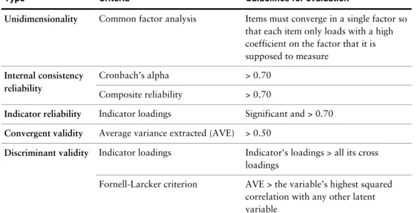 Table 6:   Criteria for evaluating measurement models (Hair et al. 2014) 