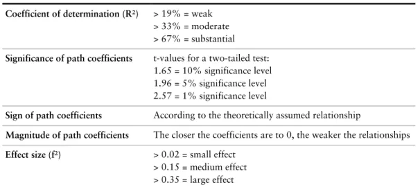 Table 7:   Criteria to evaluate the structural model (Hair et al. 2014) 