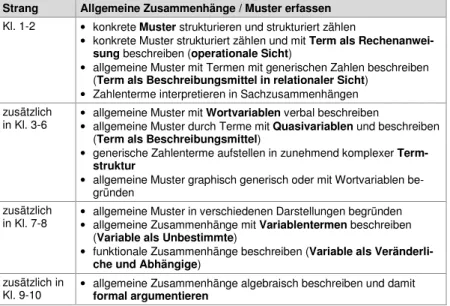 Abb. 2  Konzeptueller Lernpfad hin zum Erfassen allgemeiner Zusammenhänge  Dazu werden in einem weiteren Fallbeispiel der Sekundarstufe 1 die  konzeptuellen  und  sprachlichen  Anforderungen  aufgezeigt,  auf  die  bereits  die  Klassen  3-6  vorbereiten  