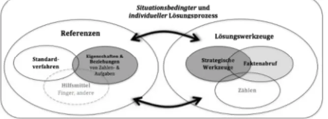 Abb. 1  Lösungsprozess (i.A.a. Rathgeb-Schnierer, 2011; Rechtsteiner-Merz, 2013)  In  Anlehnung  an  diese  Konzeptualisierung  steht  im  vorgestellten  Projekt die Förderung flexiblen Rechnens bei der Addition mit Blick  auf  das  Nutzen  von  strategisc