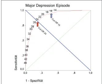 Abb. 4: Beurteilung der Cut-Off-Werte zur Depressionsdetektion Abb. 2: Mittlere ADS-Werte der verschiedenen Depressionsgruppen