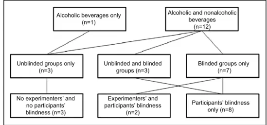 Figure 3 Experimental control methods for different beverage groups according to the study protocols.