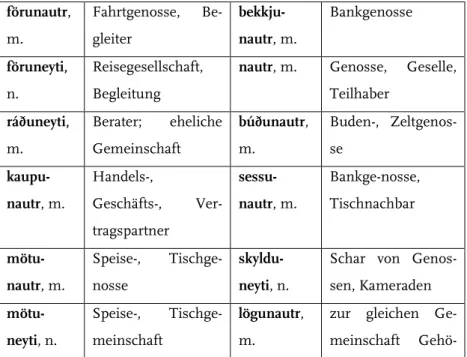 Tabelle 9: Begriffe aus dem Wortfeld nautr/neyti 