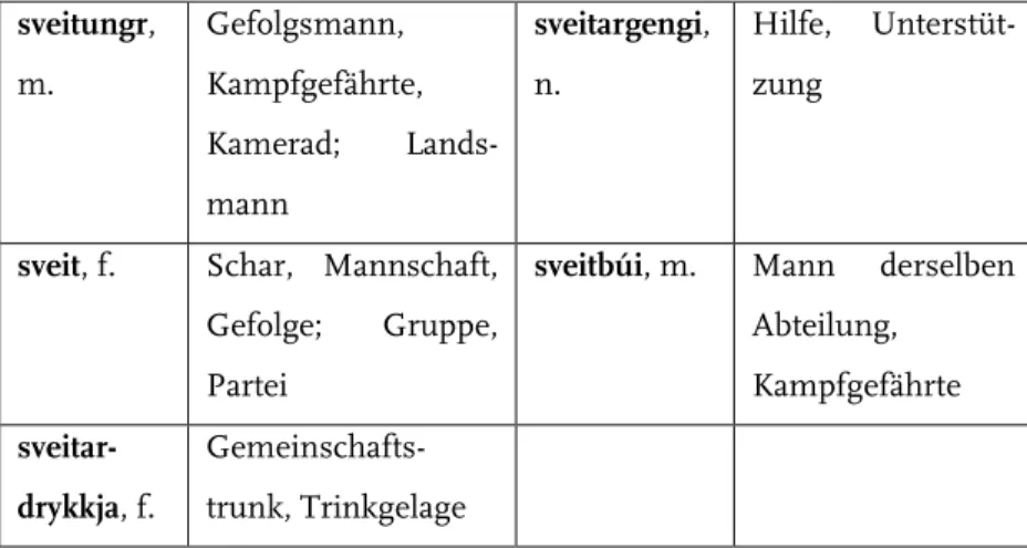 Tabelle 12: Begriffe aus dem Wortfeld sveit  sveitungr,  m.  Gefolgsmann,  Kampfgefährte,  Kamerad;  Lands-mann  sveitargengi, n