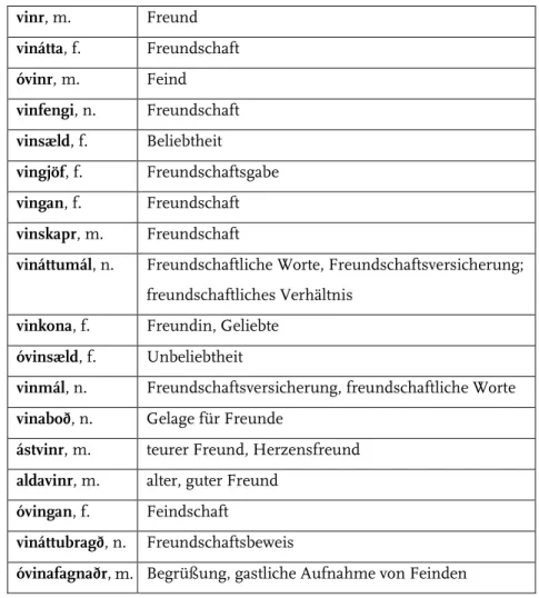 Tabelle 1: Begriffe aus dem Wortfeld vinr 213 Substantive  vinr, m.  Freund  vinátta, f