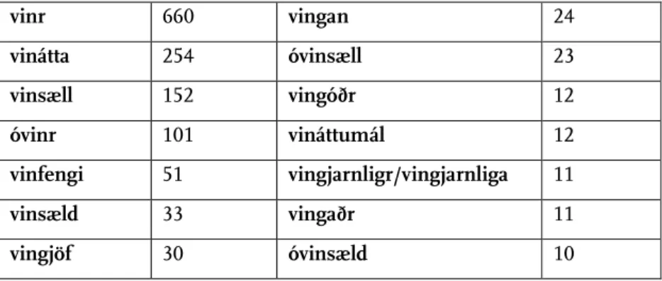Tabelle 2: Begiffe mit zehn oder mehr Belegstellen (inklusive    Anzahl der  Funde)  vinr  660  vingan  24  vinátta  254  óvinsæll  23  vinsæll  152  vingóðr  12  óvinr  101  vináttumál  12  vinfengi  51  vingjarnligr/vingjarnliga  11  vinsæld  33  vingaðr