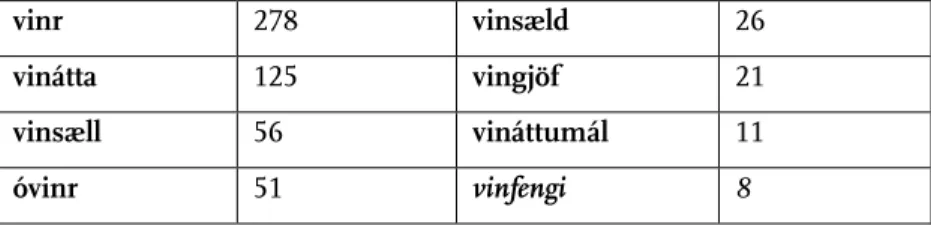 Tabelle 4: Wörter mit zehn oder mehr Belegstellen in den Konun- Konun-gasögur 216