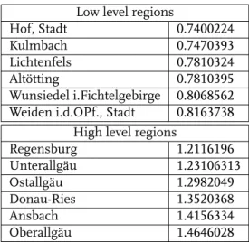 Tabelle 6: Highprice and Lowprice Regions by Kriging