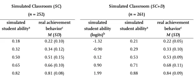 Table 2: Simulated student ability and achievement behavior in SC and SC+D  