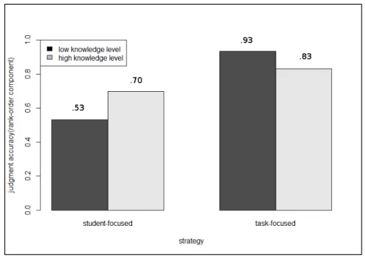 Figure 3: Judgment accuracy in SC+D by strategy and level of  knowledge about task difficulties and task requirements 