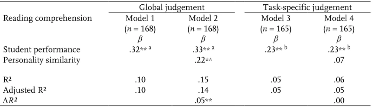 Table 3. Multiple regression analysis predicting teacher judgement of reading  comprehension from student performance and personality similarity
