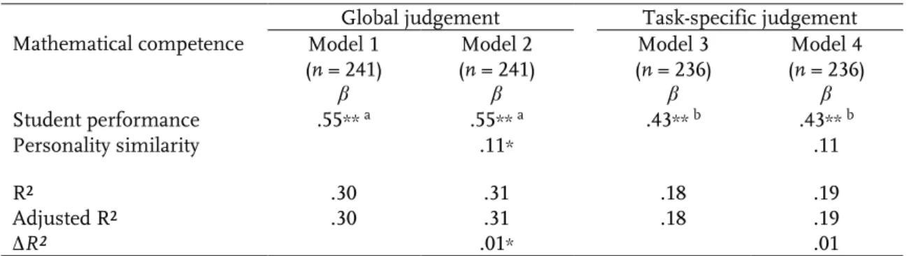 Table 4. Multiple regression analysis predicting teacher judgement of mathematics from  student performance and personality similarity