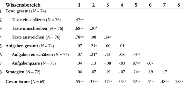 Tabelle 2. Interkorrelationen der Untertests, Bereiche und des Gesamtscores im Test zu  Wissensgrundlagen diagnostischer Kompetenz von Lehrkräften im Bereich Textverstehen 