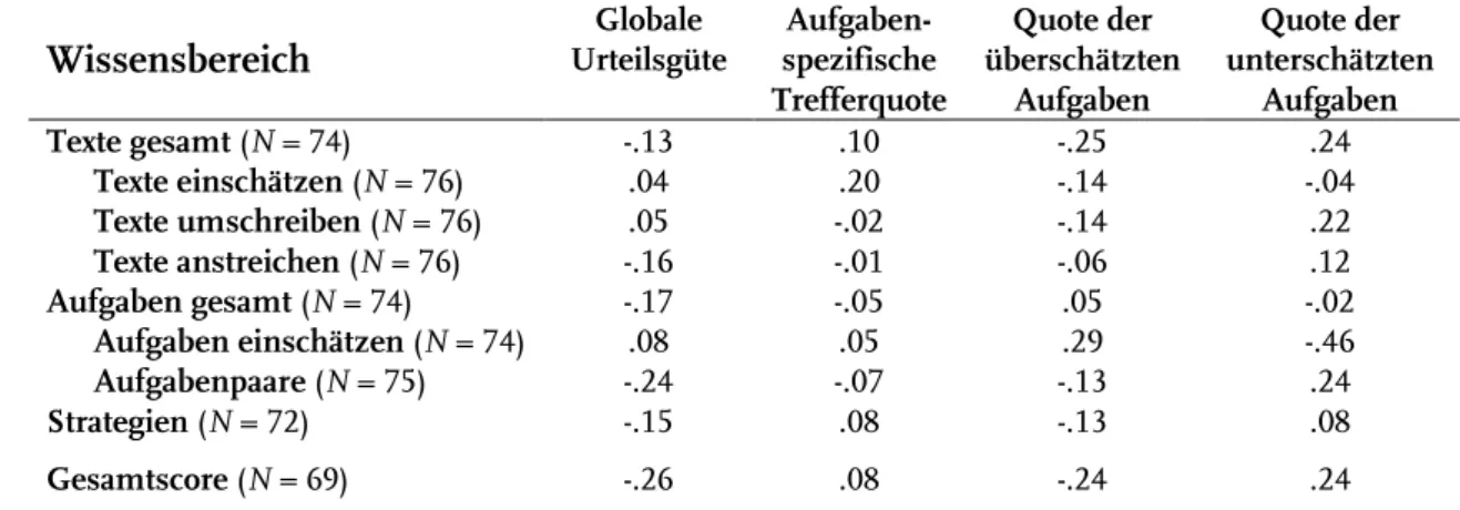 Tabelle 3. Korrelationen zwischen den Wissensgrundlagen und den Indikatoren der  Urteilsgüte (N = 44 Lehrkräfte) 