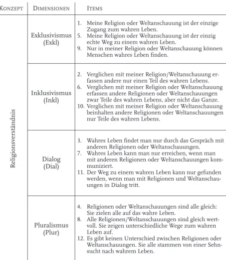 Abb. 2. Konzept des Religionsverständnisses