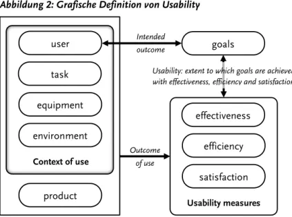 Abbildung 2: Grafische Definition von Usability 