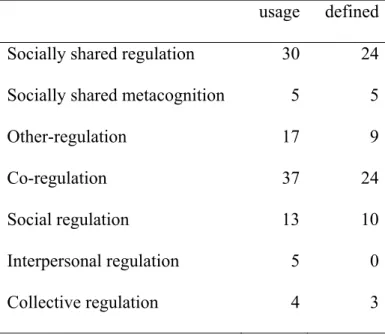 Table 1. Frequency of usage and definitions of regulatory terms  usage defined
