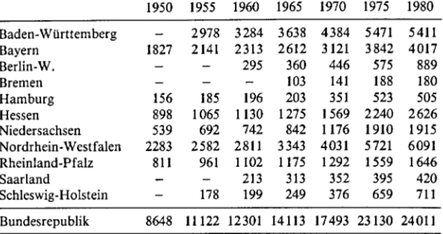 Tabelle 3:  Zahl der Kindergärten in den einzelnen Bundesländern  1950  1955  1960  1965  1970  1975  1980  Baden-Württemberg  2978  3284  3638  4384  5471  5411  Bayern  1827  2141  2313  2612  3121  3842  4017  Berlin-W