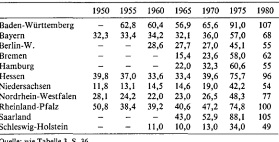 Tabelle 5:  Plätze je 100 Kinder im Alter von drei bis sechs Jahren in den ein- ein-zelnen Bundesländern  1950  1955  1960  1965  1970  1975  1980  Baden-Württemberg  62,8  60,4  56,9  65,6  91,0  107  Bayern  32,3  33,4  34,2  32,1  36,0  57,0  68  Berlin