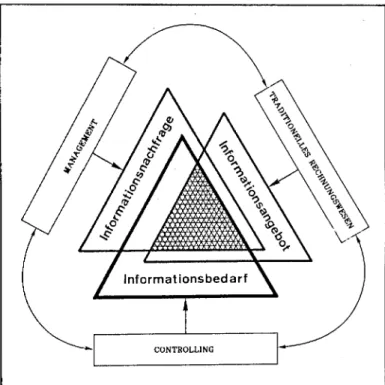 Abb. 1:  Zusammenhang  von  Informationsbedarf,  Informa- Informa-tionsnachfrage und Informationsangebot 