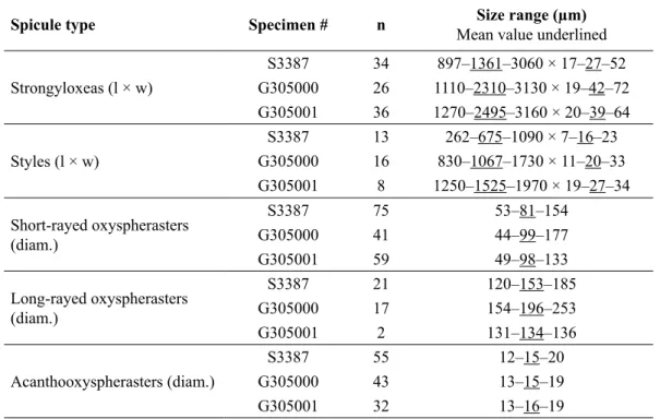 Table 1. Spicule dimensions of Tethya irisae sp. nov. holotype (SAMA S3387) and paratypes  (QM G305000, QM G305001).