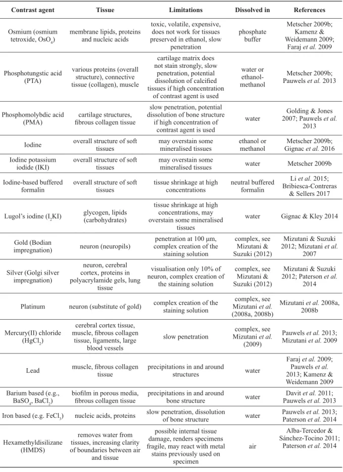 Table 1 (continued on next page). Overview of the most common contrast agents for soft zoological  tissues.