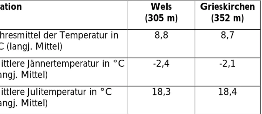 Tab. 1: Kennwerte der Temperatur von den nächstgelegenen Klimastationen.