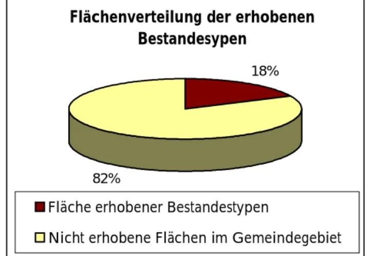 Tab. 1:   Flächengrößen und prozentuelle Flächenverteilung der erhobenen Bestandestypen, des Baulandes bzw