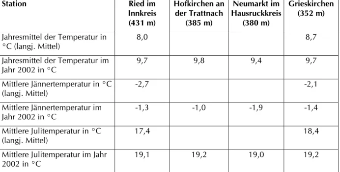 Tab. 1:  Kennwerte der Temperatur von der Klimastation von Hofkirchen und von benachbarten  Orten