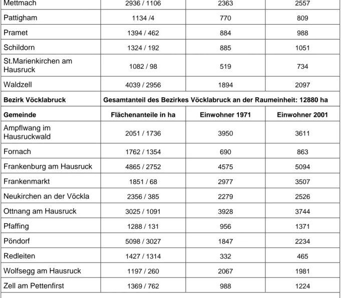Tab. 1: Übersicht über die in der Raumeinheit Hausruck- und Kobernaußerwald liegenden Gemeinden  – nach Bezirken gegliedert (Flächenanteile = Gesamtfläche der Gemeinde / Flächenanteil der 