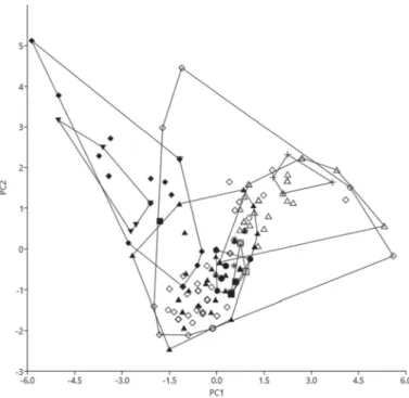 Fig. 4. Scatterplot of PC2 against PC1 for a PCA on 10 meristics (n = 177) of Enteromius:  E