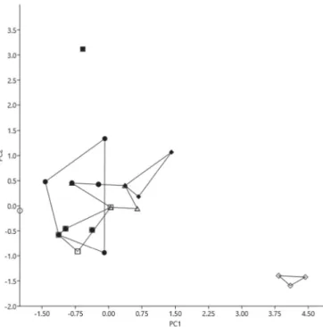 Fig. 5. Scatterplot of PC2 against PC1 for a PCA on 10 meristics (n = 36) of E. cf. miolepis specimens  from the Lower Congo: Inkisi (◊), Luki 1 (♦) and Luki 2 (∆)