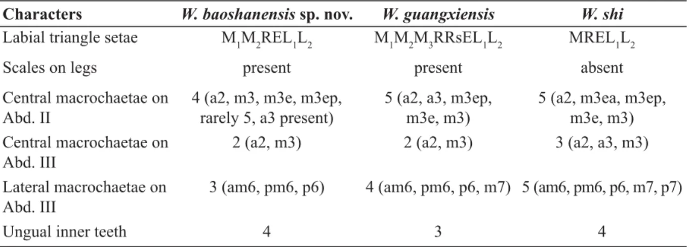 Table 1. Comparison of W. baoshanensis sp. nov., W. guangxiensis Shi &amp; Chen, 2004 and W